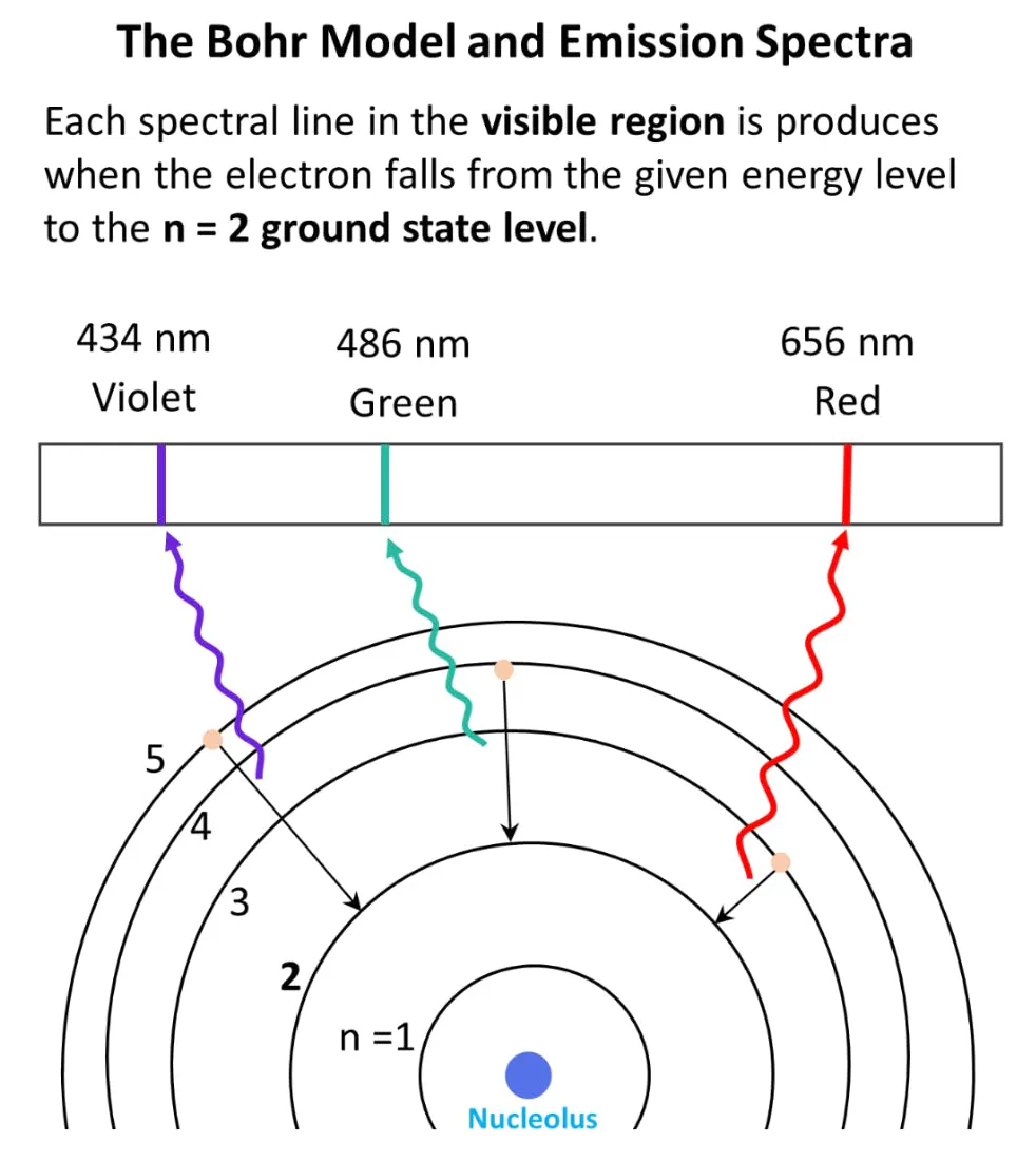 Diagram of the Bohr model and emission spectra, electrons dropping between shells to emit violet, green and red spectral lines