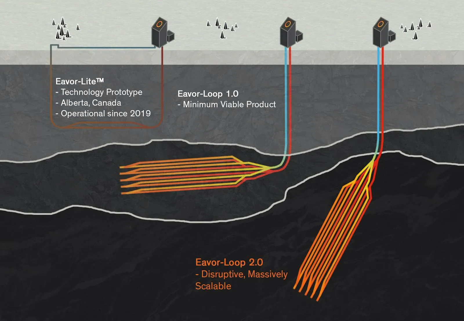 Cross-section of Eavor's closed-loop designs, from the Eavor-Lite prototype to deeper Eavor-Loop 1.0 and 2.0 systems