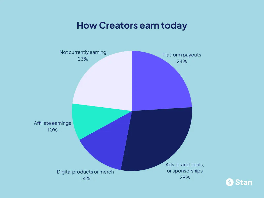 A pie chart from Stan's State of the Creator Economy report showing how creators earn, in which 29% of creators earned from ads, brand deals, or sponsorships, 24% of creators from platform payouts, 14% of creators from digital products or merch, and 10% of creators from affiliate earnings, while 23% of creators were not earning.