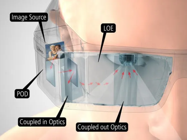 Diagram of an optical see-through AR display, an image source coupled into a lightguide and out toward the eye