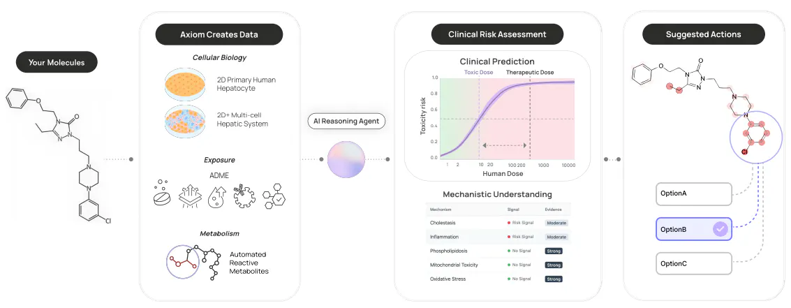 Overview of Axiom's platform, in which a customer's molecules go through Axiom's cellular biology, exposure, and metabolism assays, an AI reasoning agent analyzes the results, and Translate returns a clinical risk assessment with a predicted toxic dose, a mechanism breakdown, and suggested structural changes.