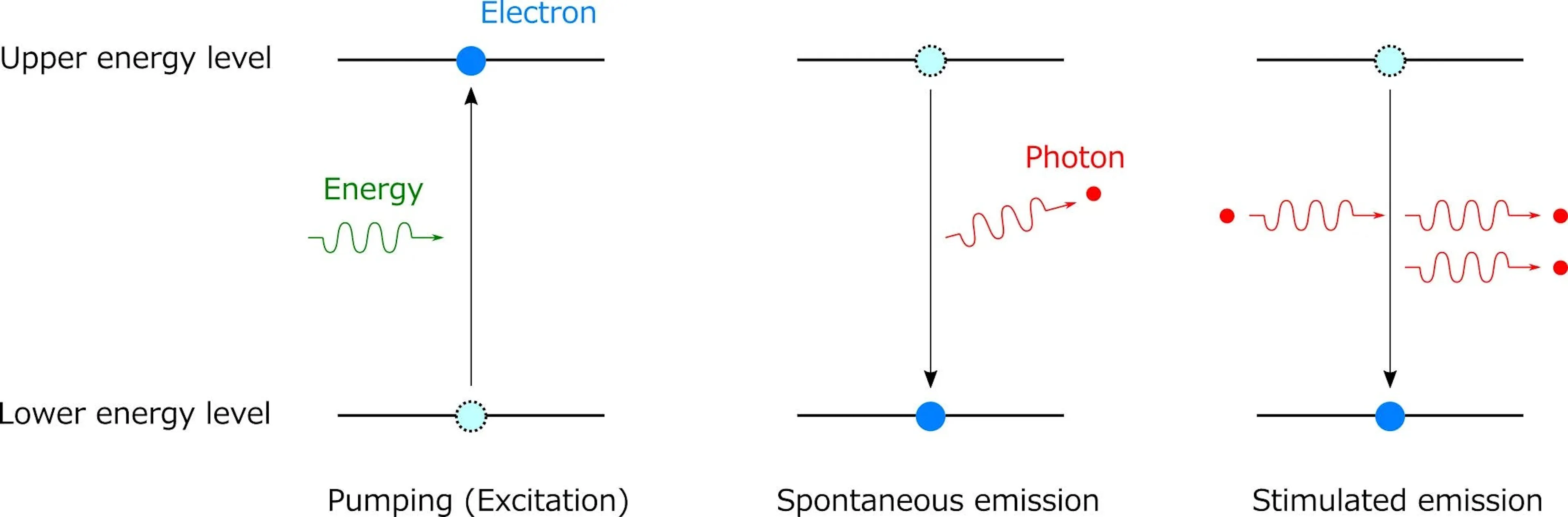 Three-panel diagram of pumping, spontaneous emission and stimulated emission between two energy levels