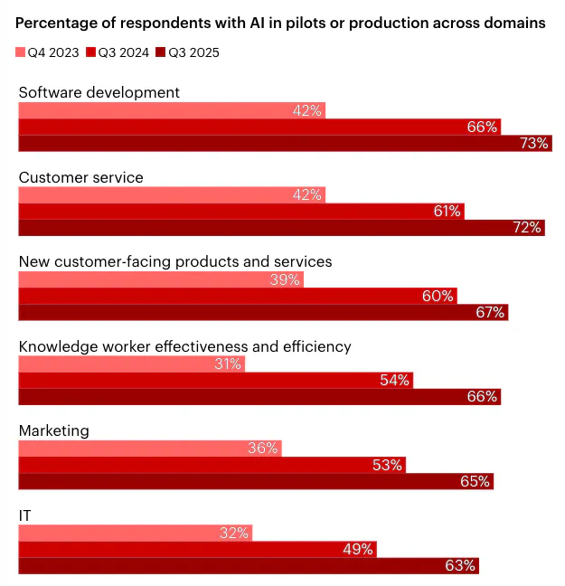Chart showing percentage of companies with AI in pilots or production