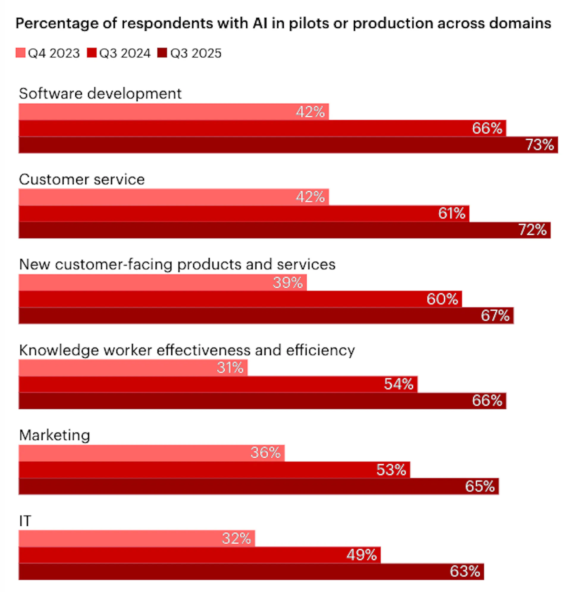 Chart showing percentage of companies with AI in pilots or production 