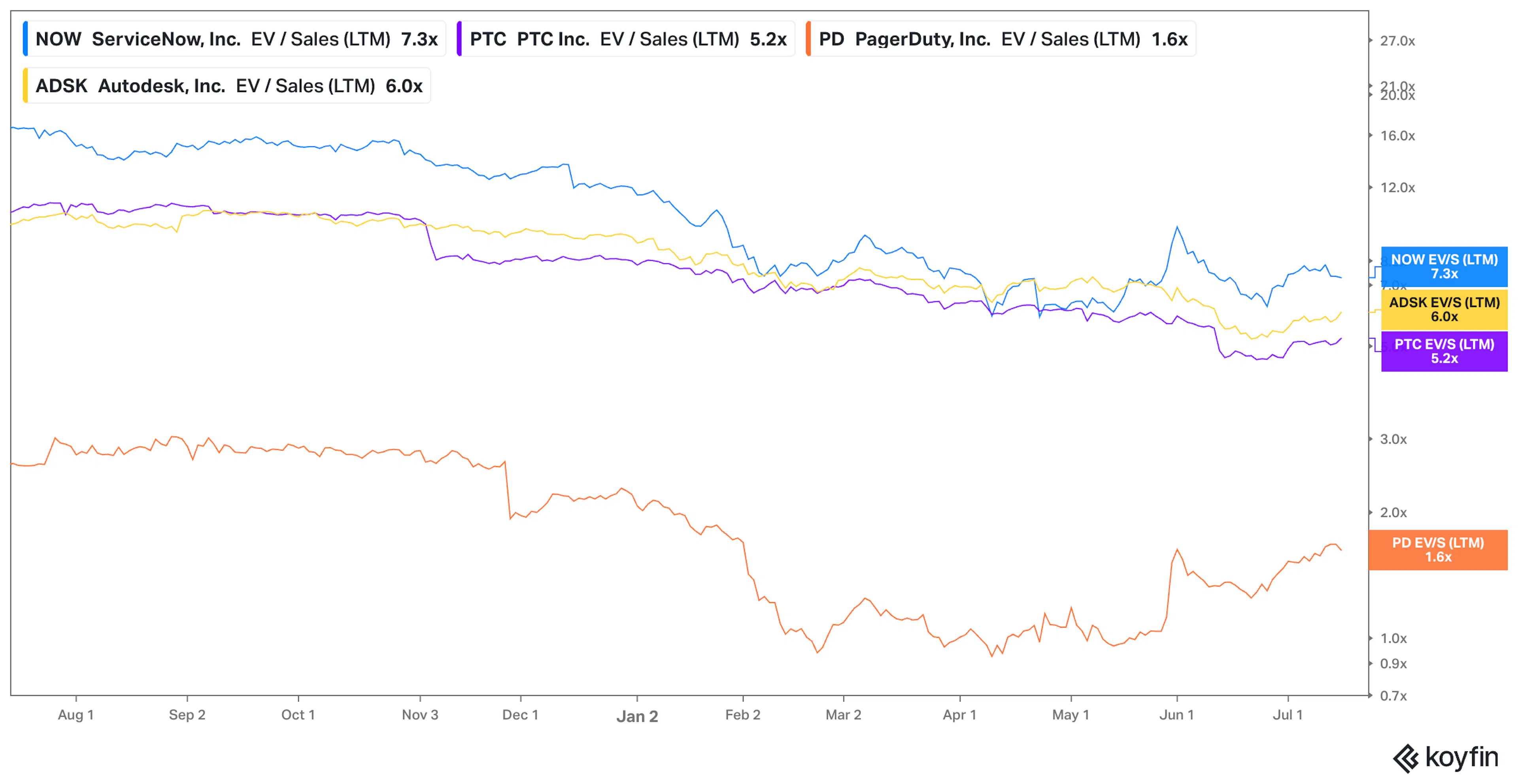 Koyfin chart of EV / Sales (LTM) for ServiceNow, PTC, Autodesk, and PagerDuty