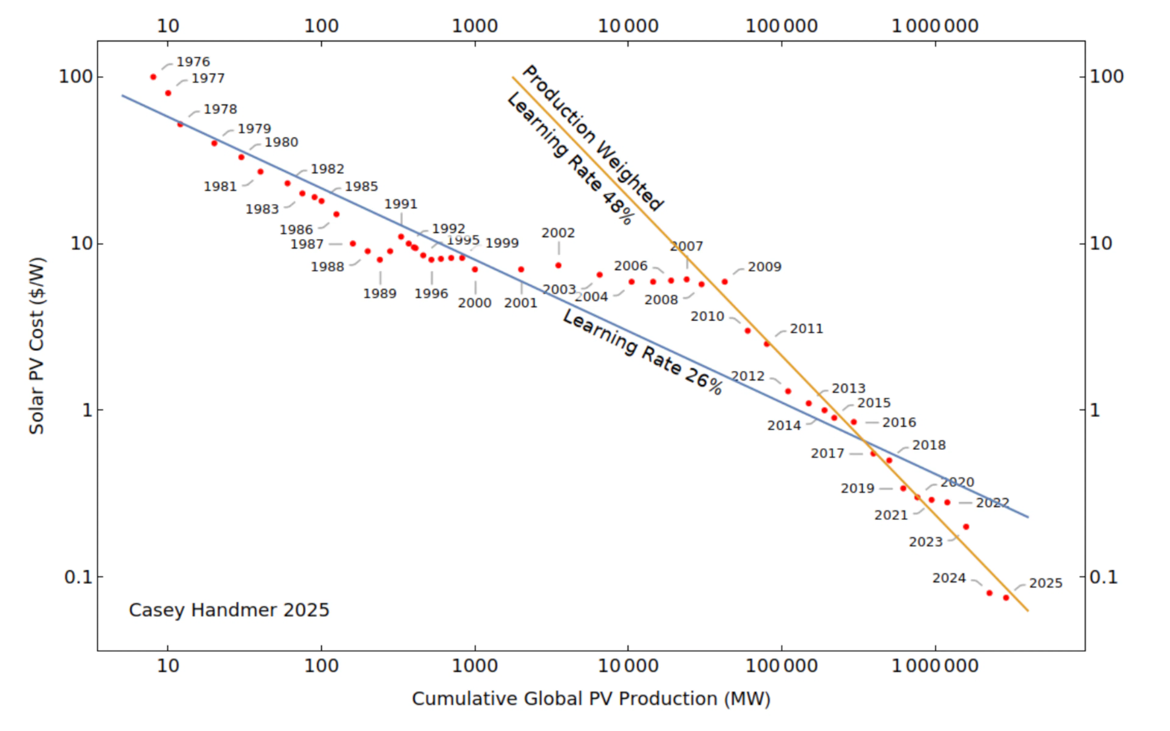 Chart of solar PV cost in dollars per watt against cumulative global PV production from 1976 to 2025, showing a 26% learning rate overall and a 48% production-weighted learning rate in recent years