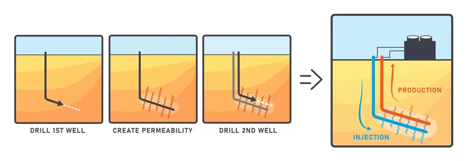 Four-panel diagram of enhanced geothermal construction: drill the first well, create permeability, drill the second, then circulate fluid