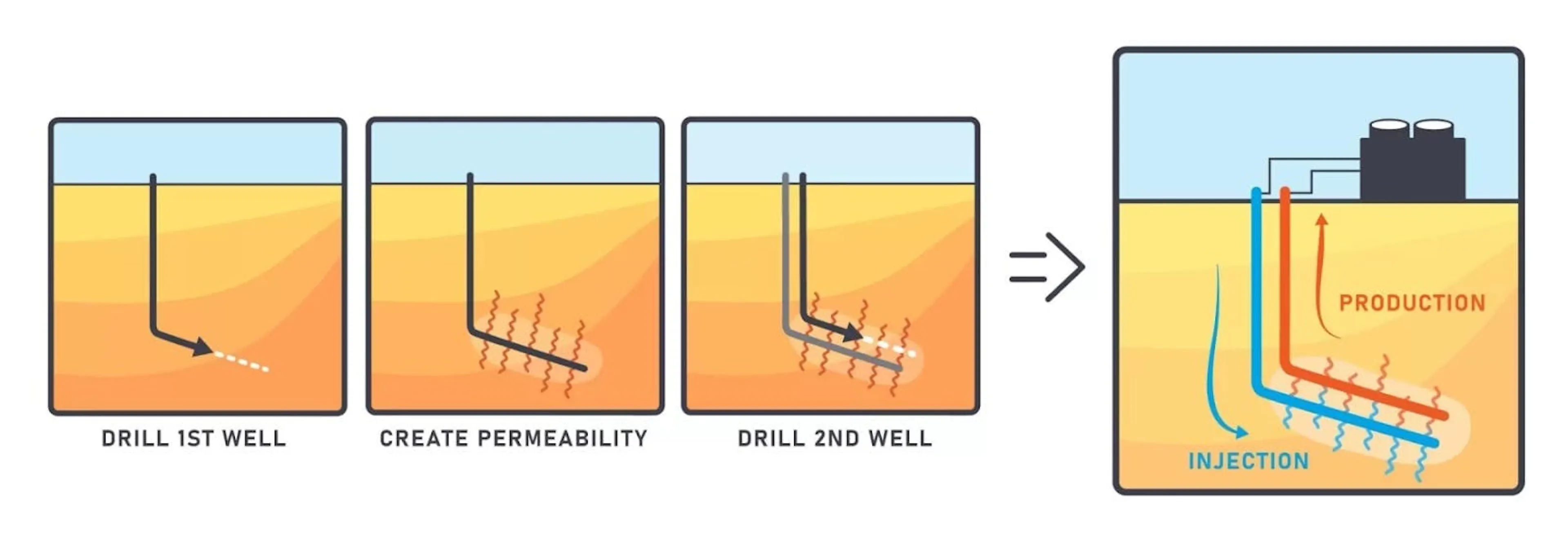 Four-panel diagram of enhanced geothermal construction: drill the first well, create permeability, drill the second, then circulate fluid