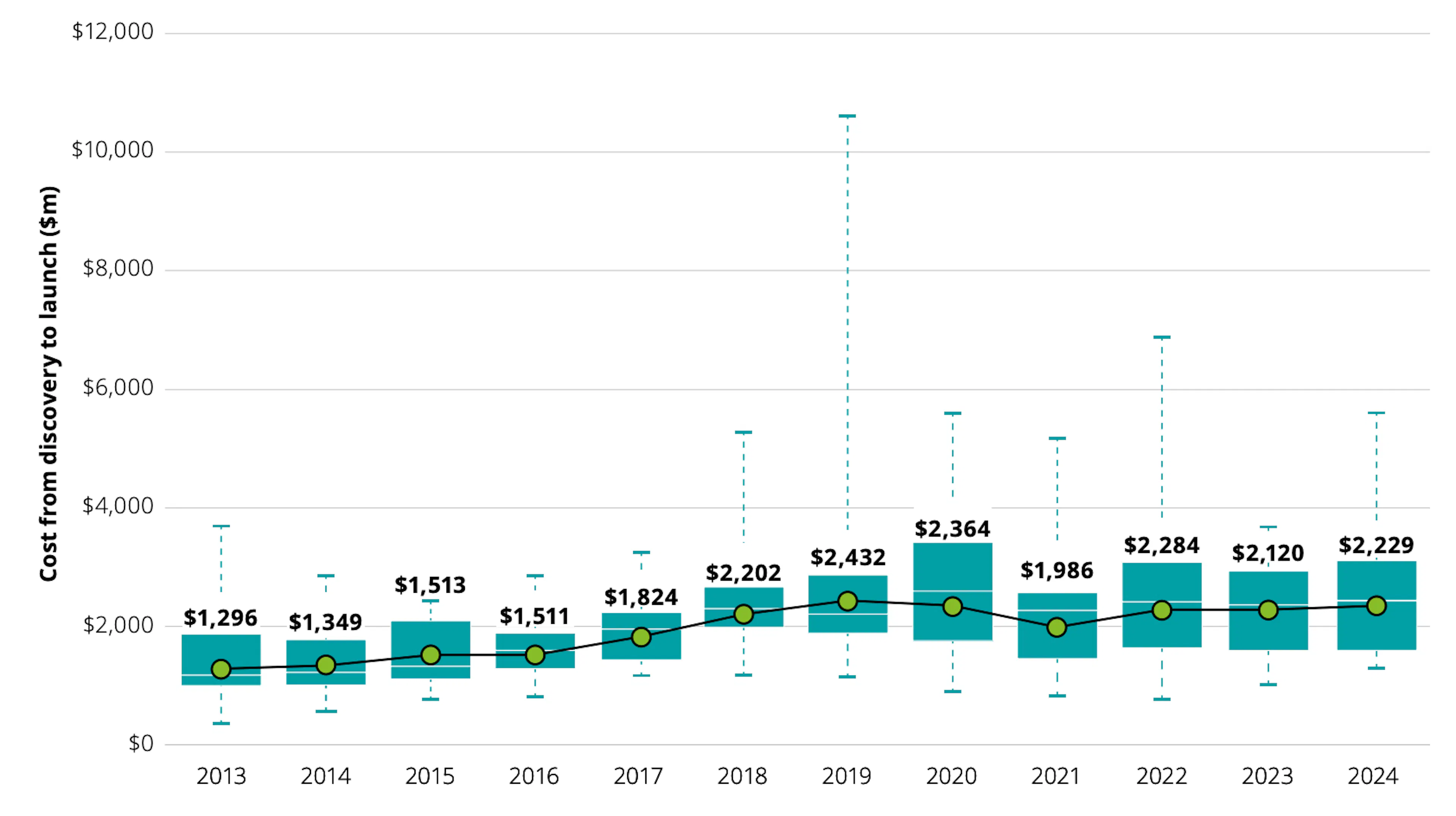 Deloitte chart of the average cost to develop a drug from discovery to launch across its cohort of 20 large biopharma companies, 2013 to 2024, with the mean reaching \$2.2 billion in 2024