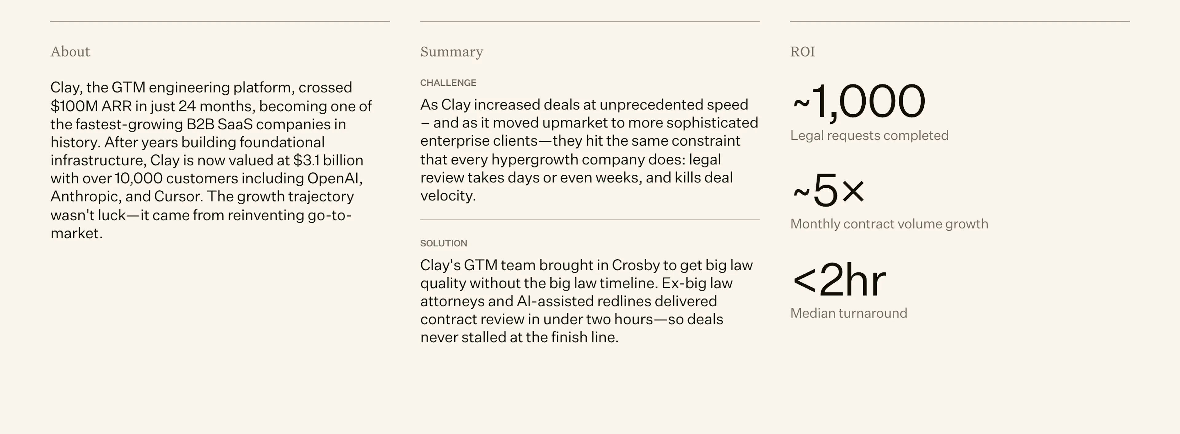 Crosby’s Clay case study summary showing three results: about 1K legal requests completed, roughly five times growth in Clay’s monthly contract volume, and a median turnaround under two hours.