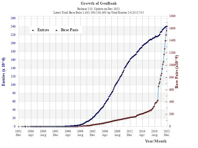 Line chart of GenBank growth from 1982 to 2022, entries and base pairs both rising steeply after 2000