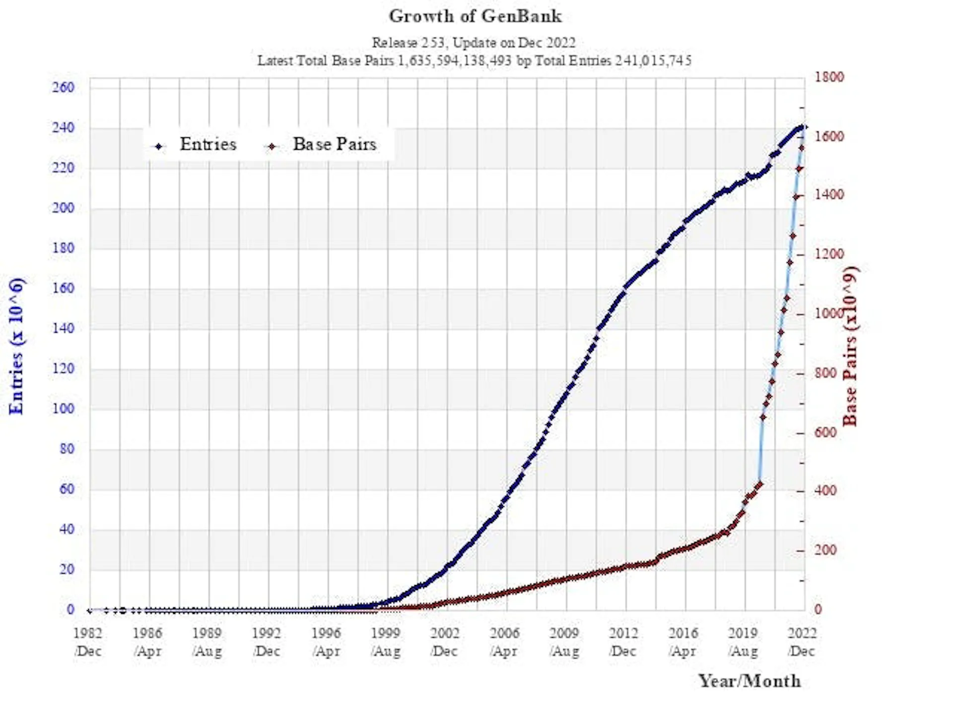 Line chart of GenBank growth from 1982 to 2022, entries and base pairs both rising steeply after 2000