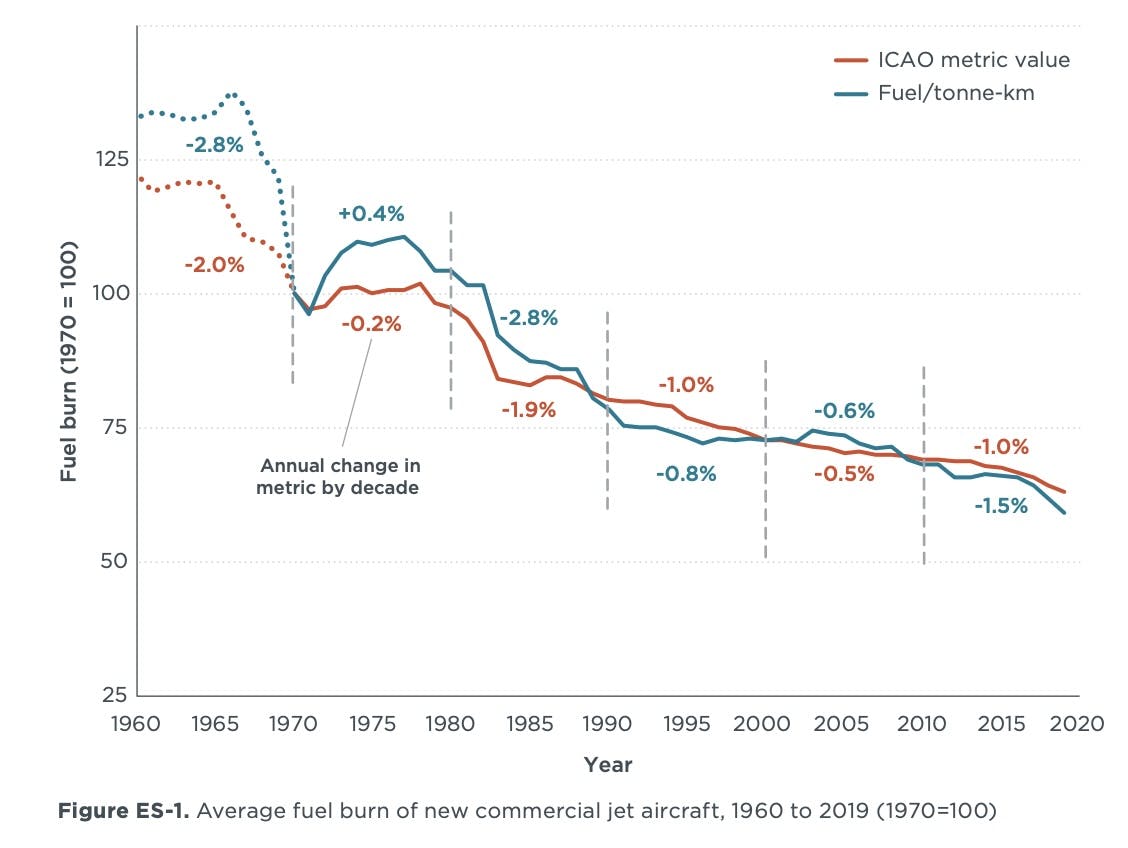 The Future of Aviation | Contrary