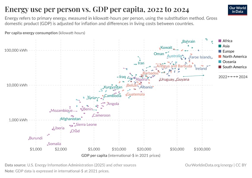 Energy use vs. GDP