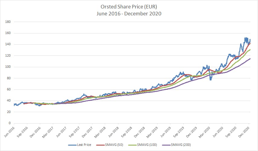 Orsted share price