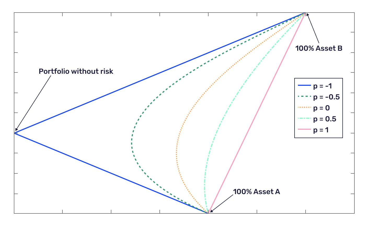 Combination of low volatility and high volatility stocks in a portfolio reduces risk