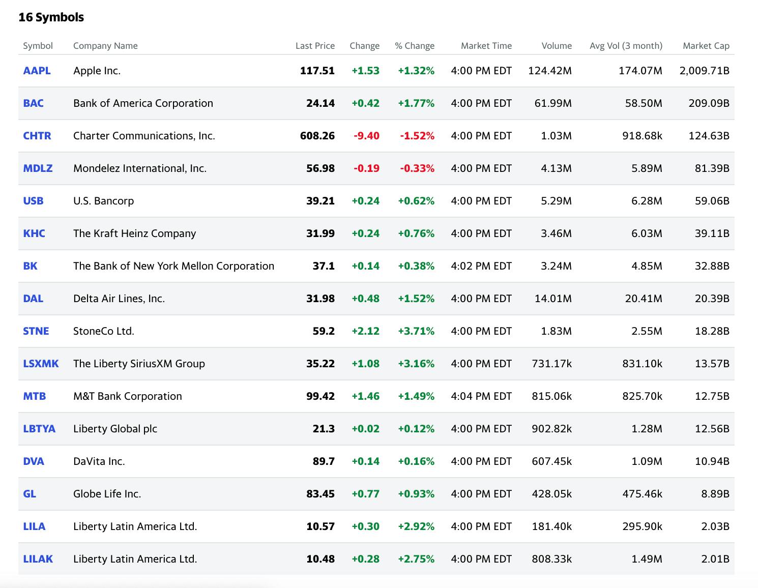 Berkshire Hathaway’s portfolio