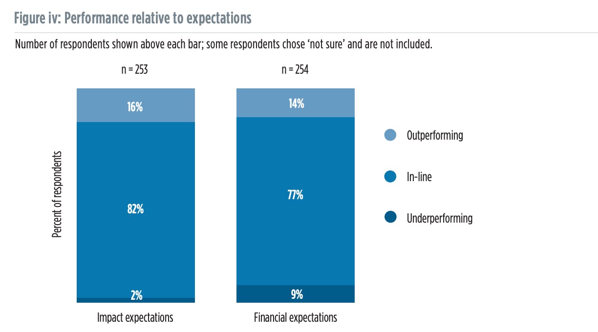 Is impact investing profitable?