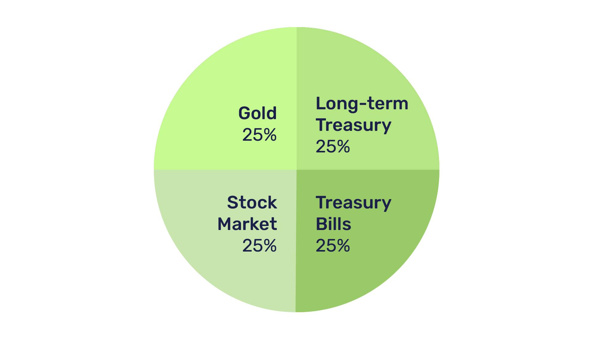 Harry Browne’s Permanent Portfolio