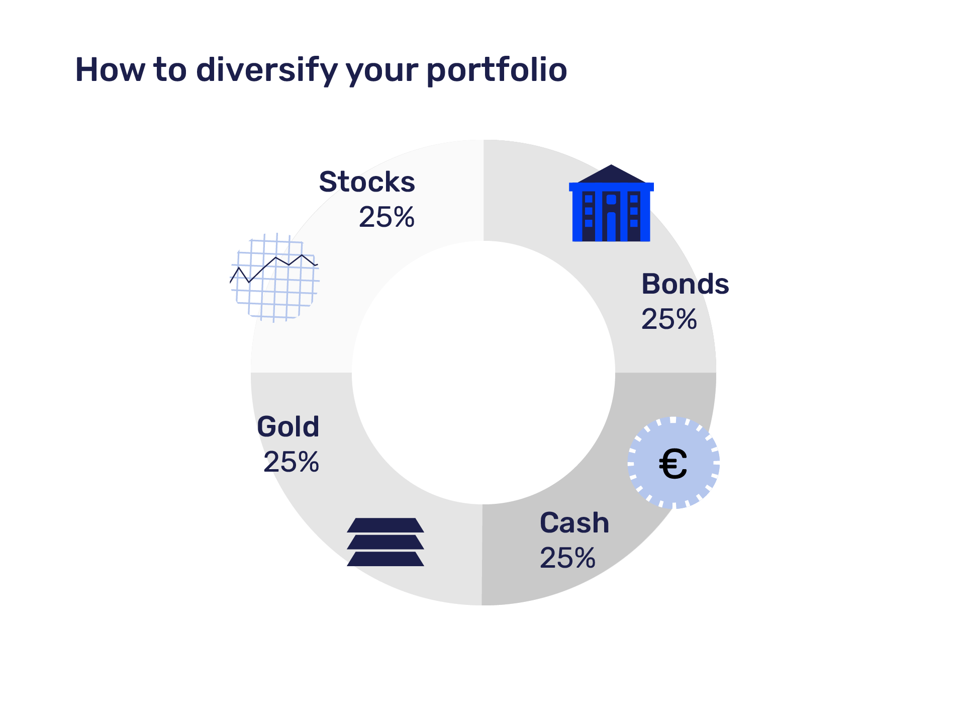 Portfolio Diversification: Why, When And How To Do It