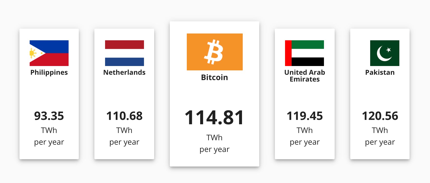 Bitcoin consumes more electricity than most countries in the world