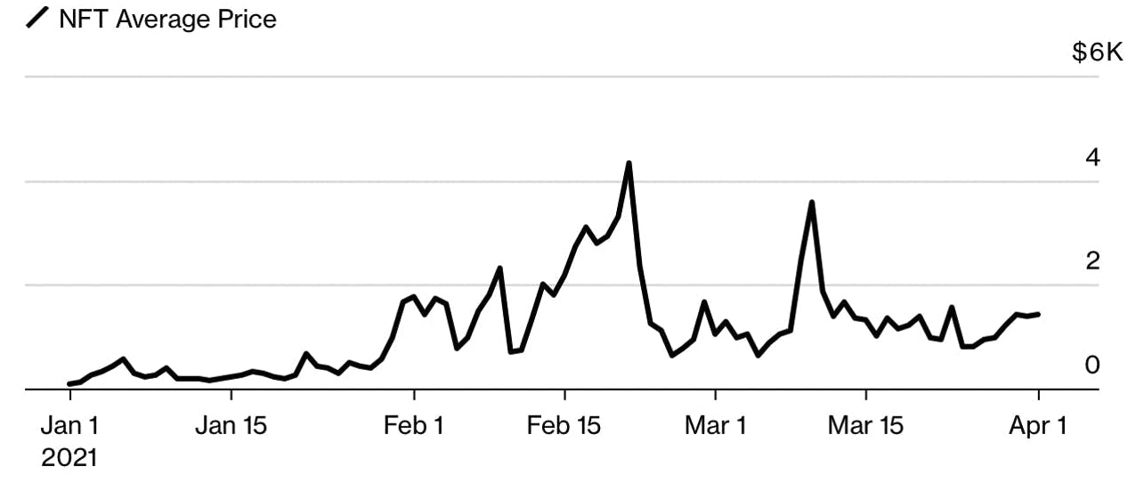 NFT average price