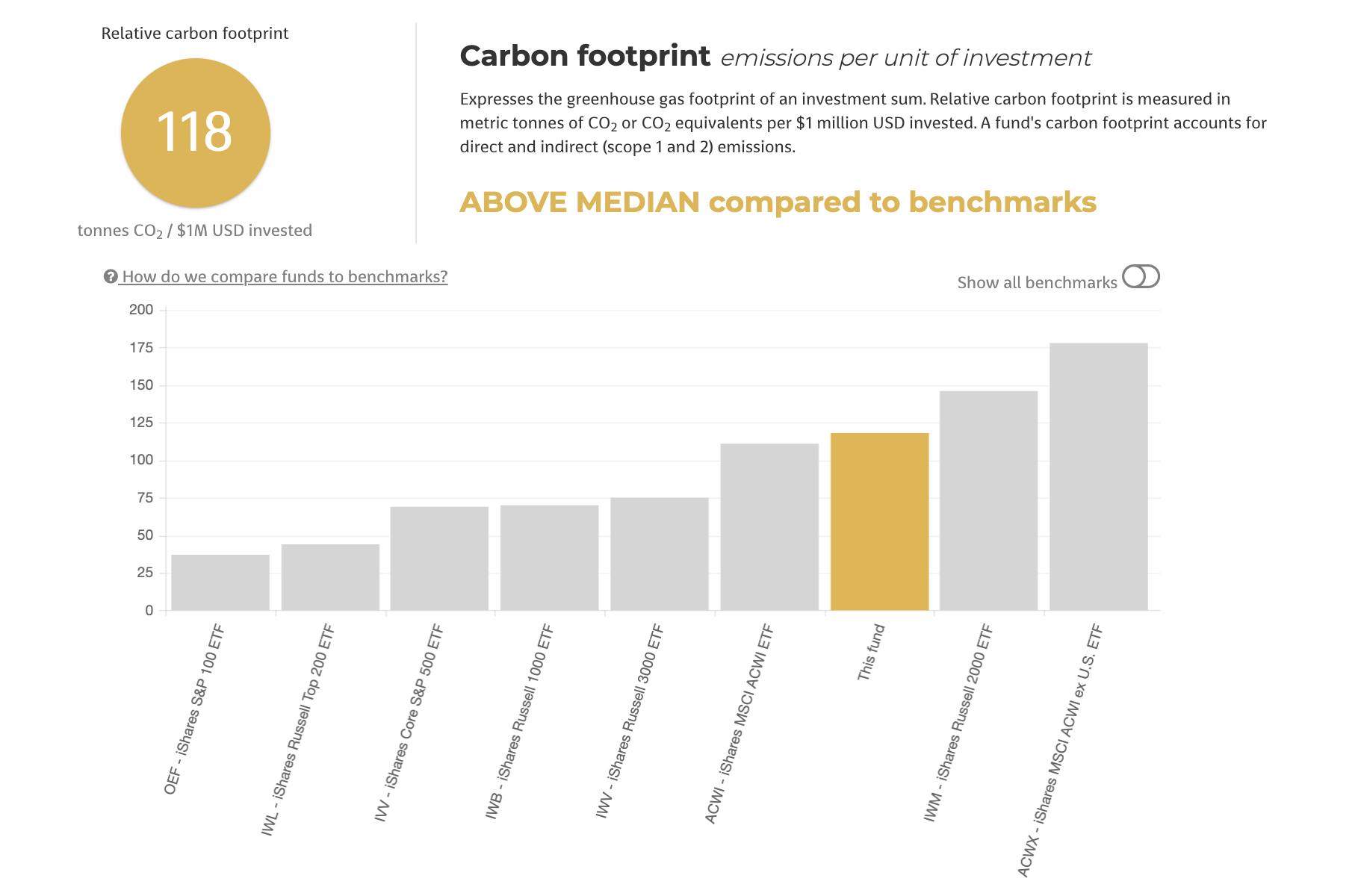 Carbon footprint emissions per unit of investment