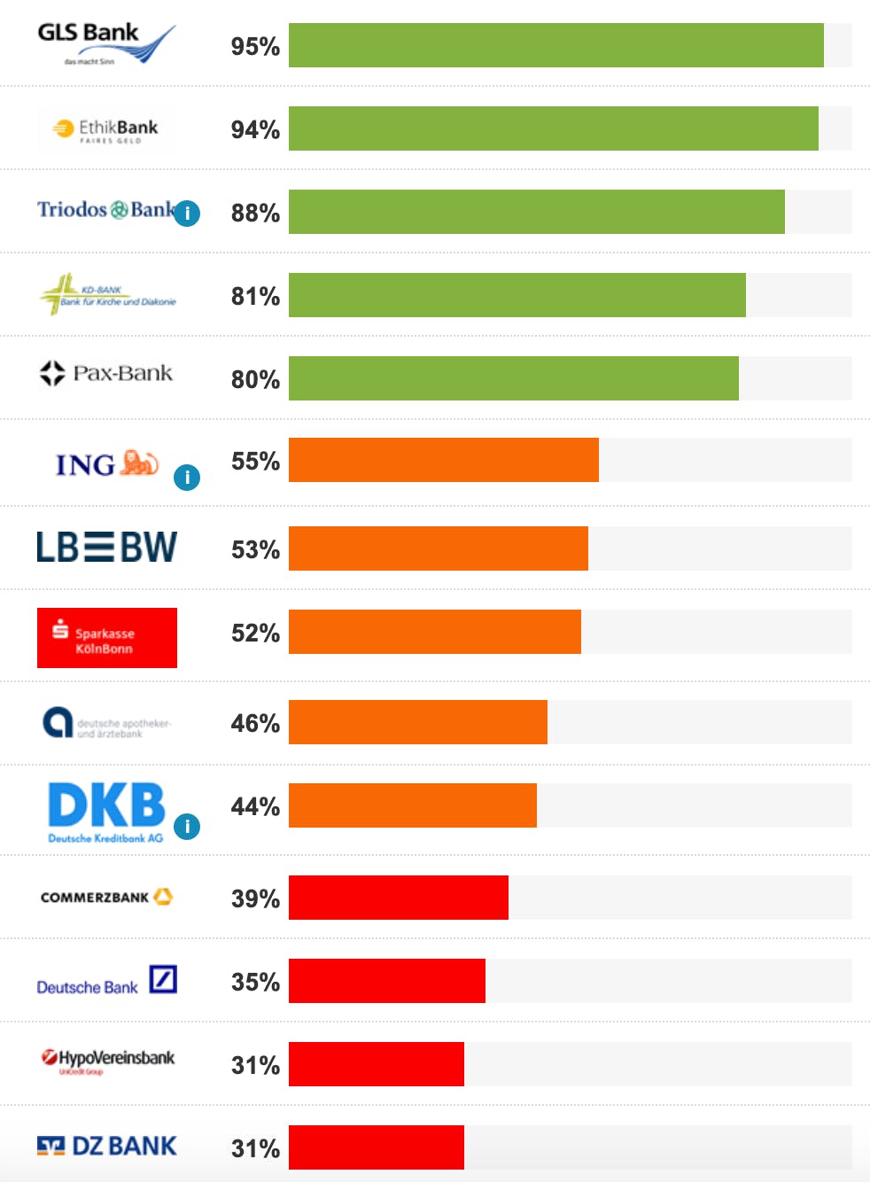 Socially responsible banks ratings