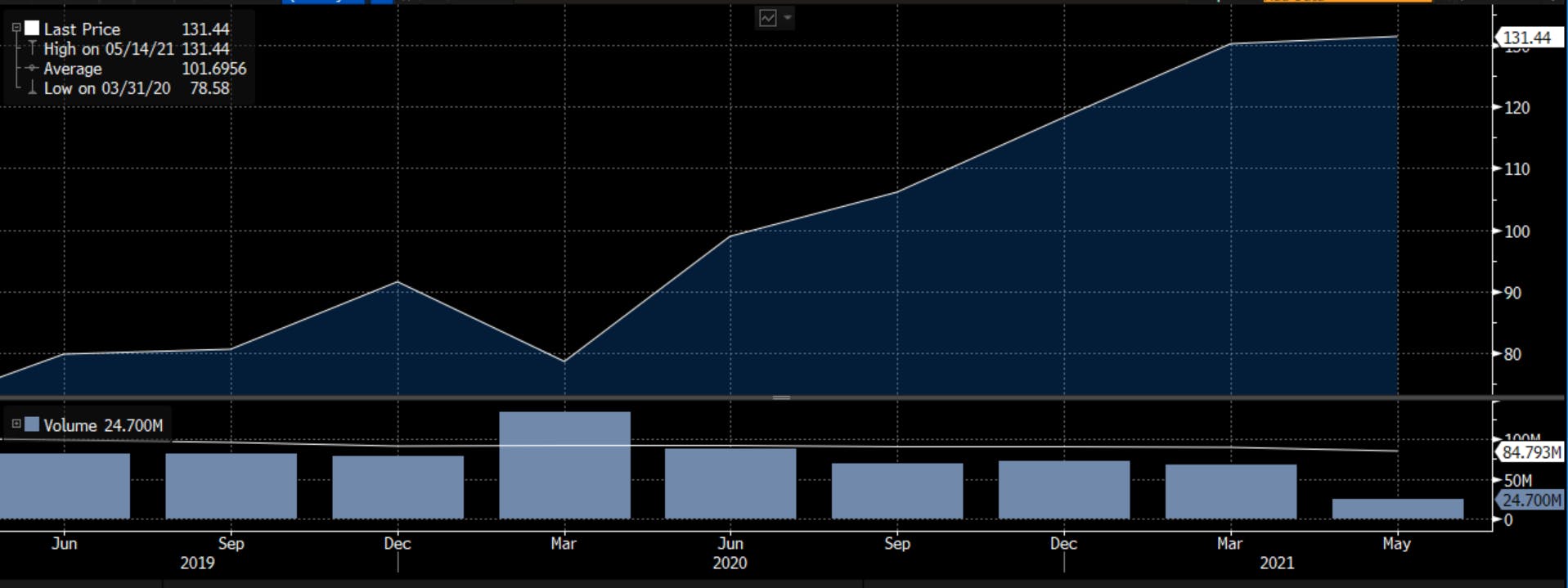 SE’s stock price movement, 2019-2021. Source: Bloomberg