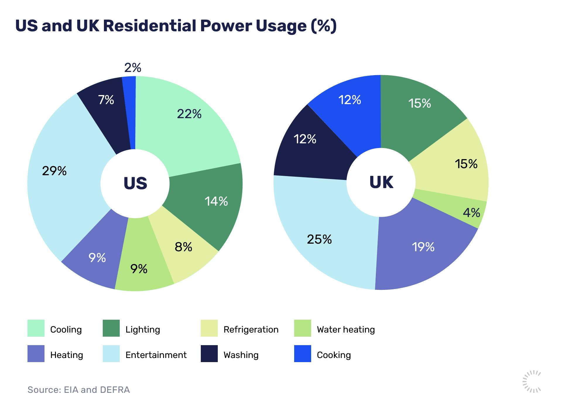 US and UK Residential Power Usage