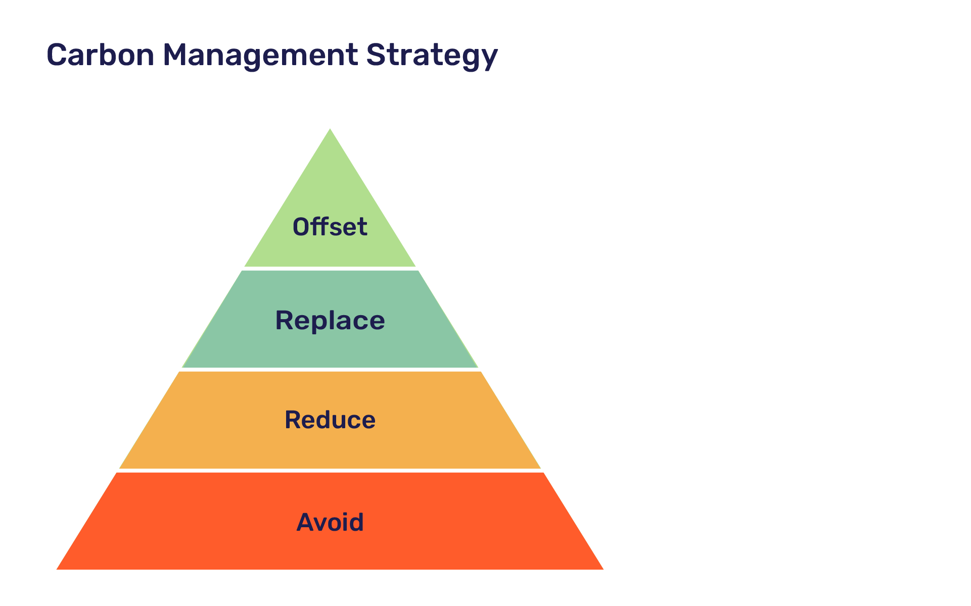 carbon footprint management strategy