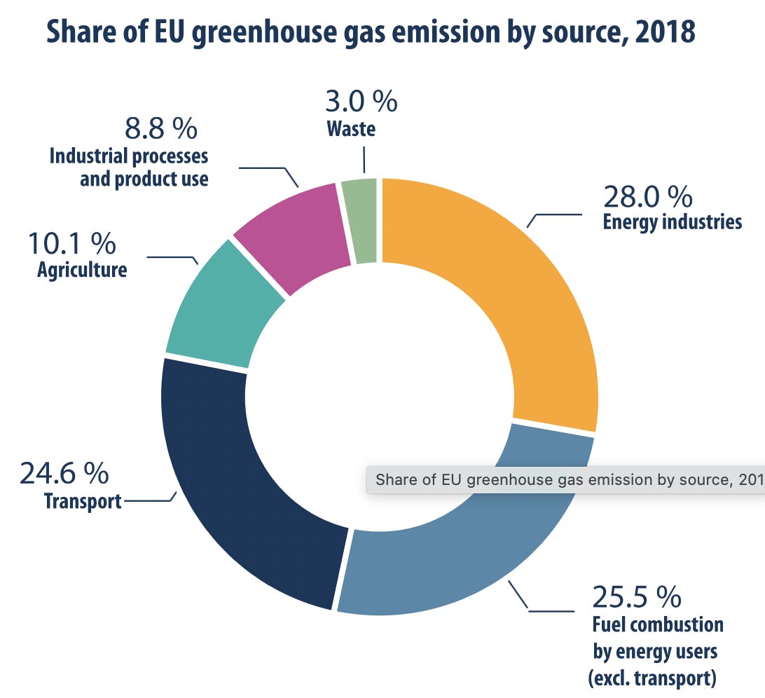 Tesla and sustainability: EU greenhouse gas Emissions by source