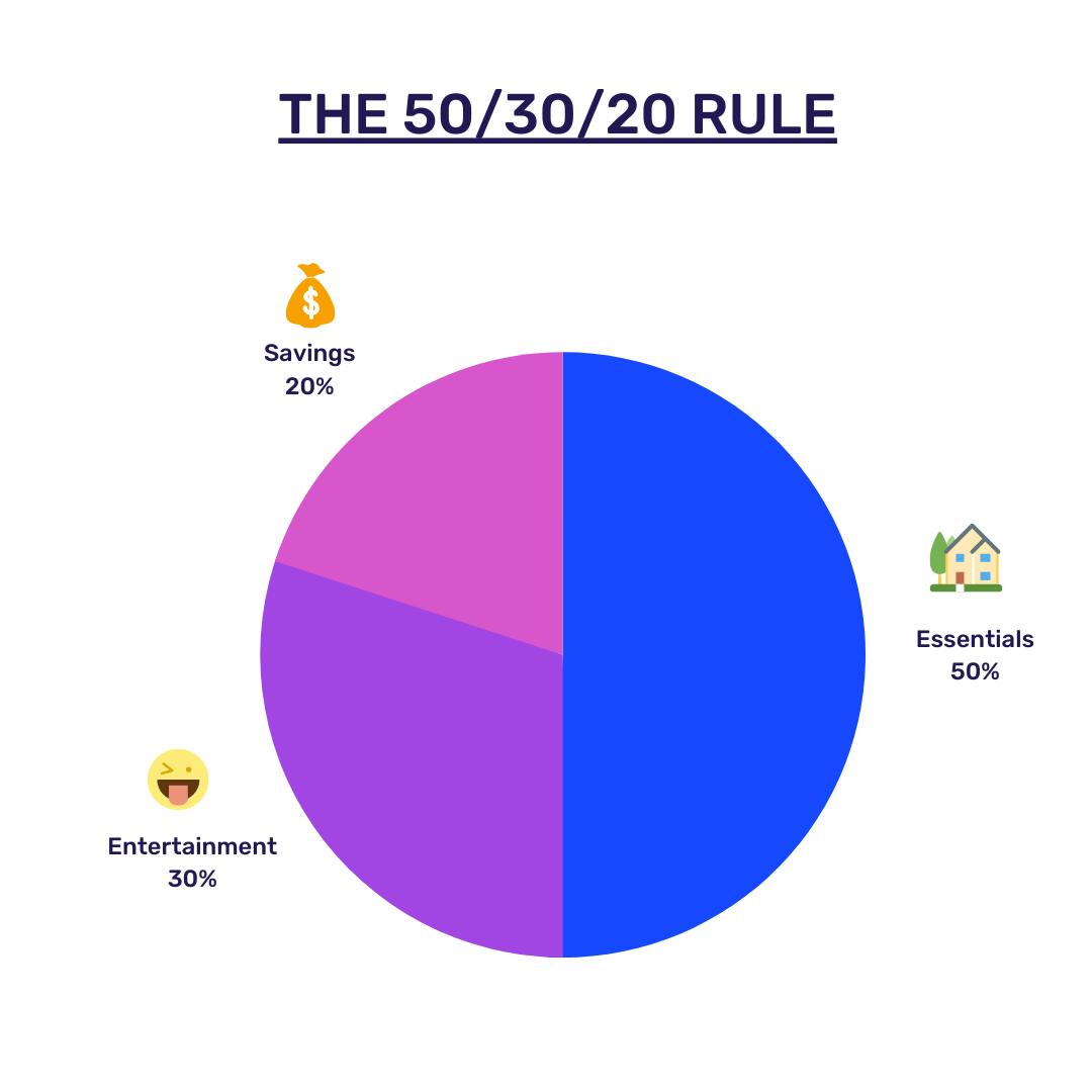 The famous 50/30/20 budgeting rule helps you save better