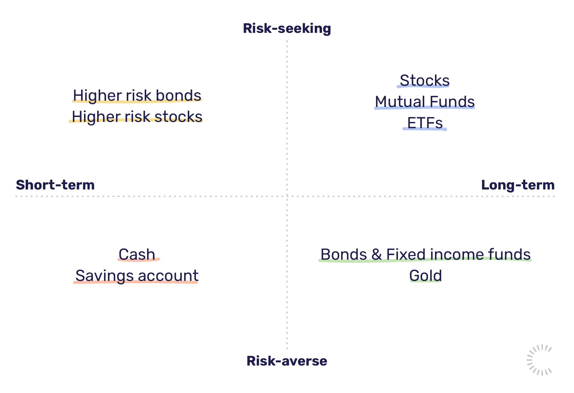 A risk matrix for finding the correct financial investments