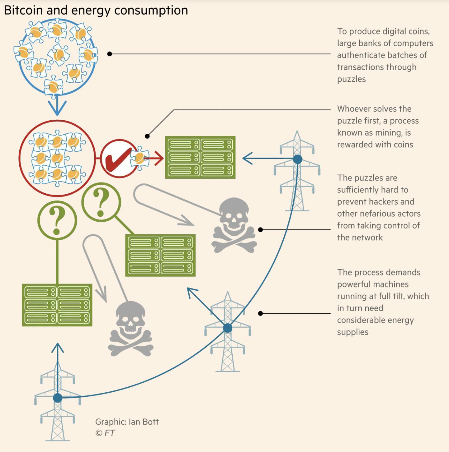 Bitcoin and energy consumption.