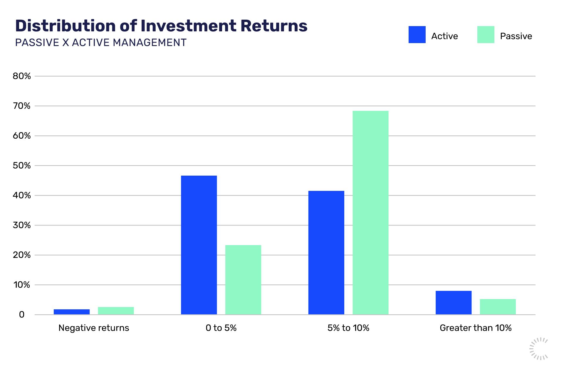 Distribution of investment returns
