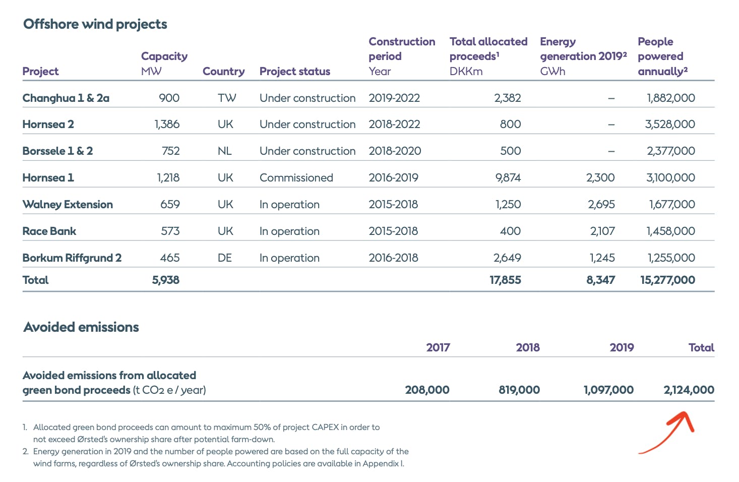 Orsted and green bonds