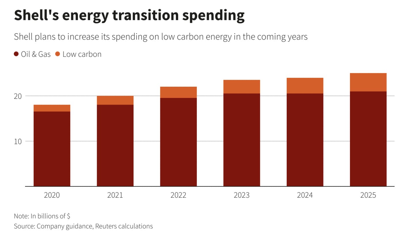 Shell's energy transition spending