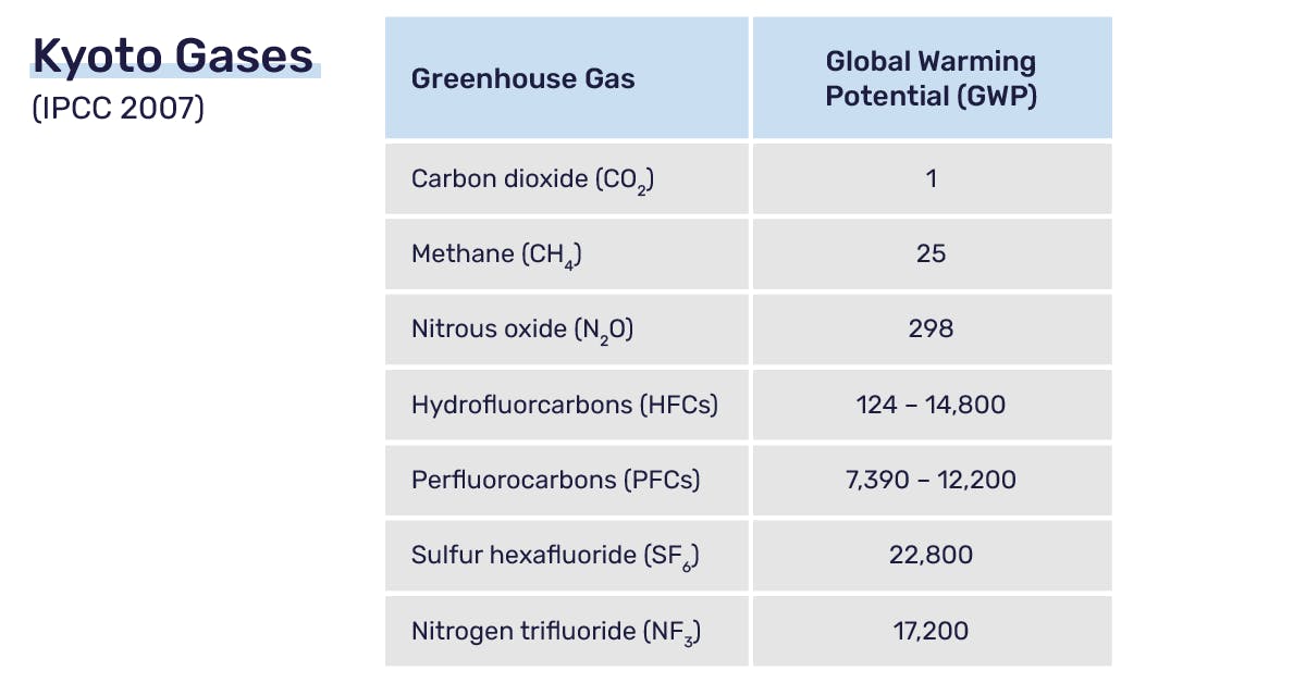 What Is Co2e And How Is It Calculated