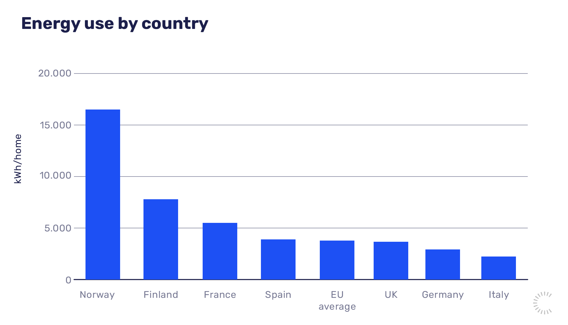 Want to know how much energy we're using? Energy use by country