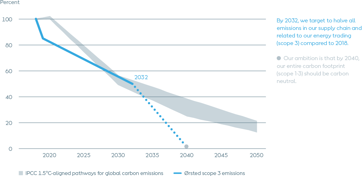 Orsted's Scope 3 emissions