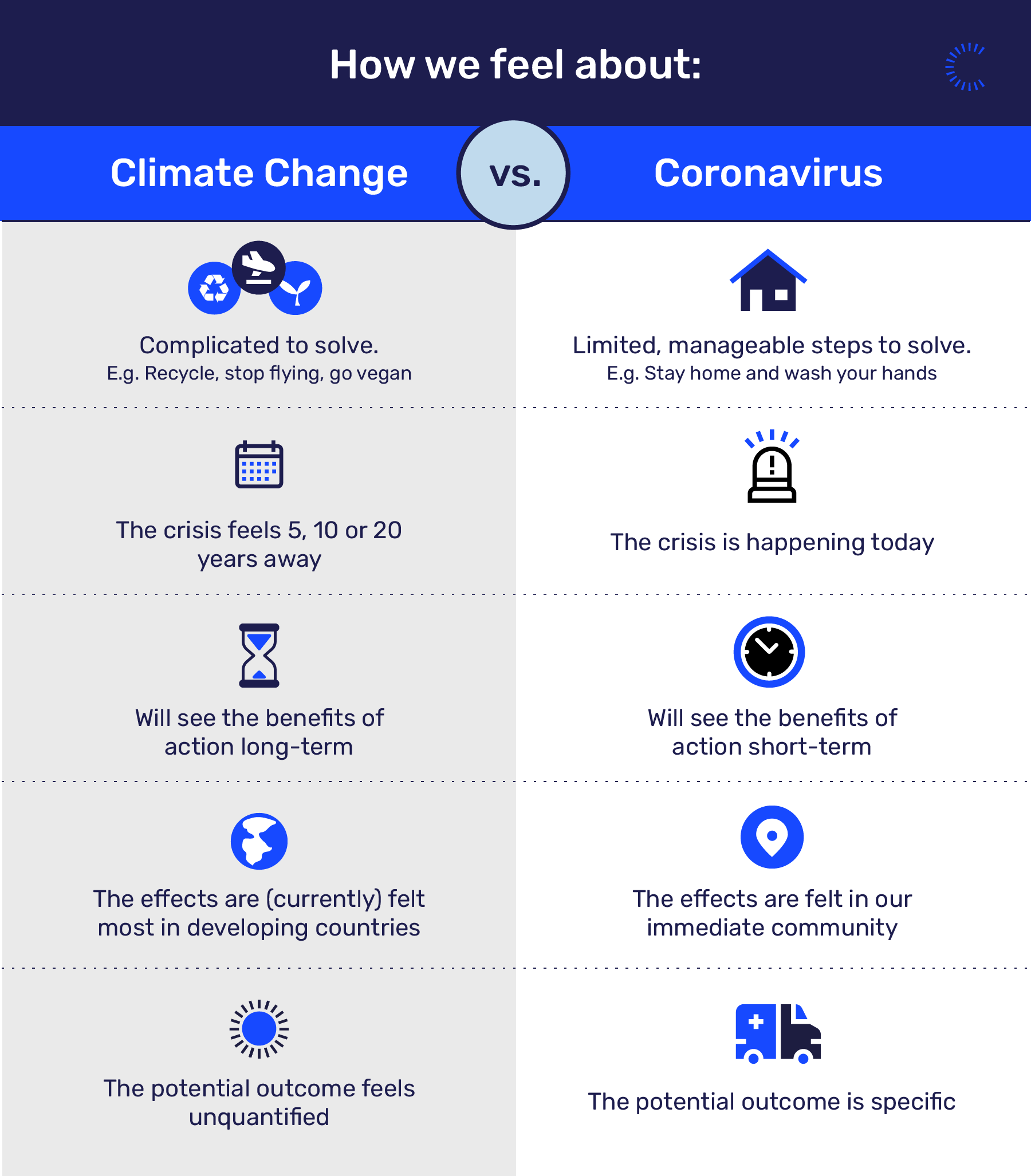 Climate change and coronavirus: Why we treat them differently