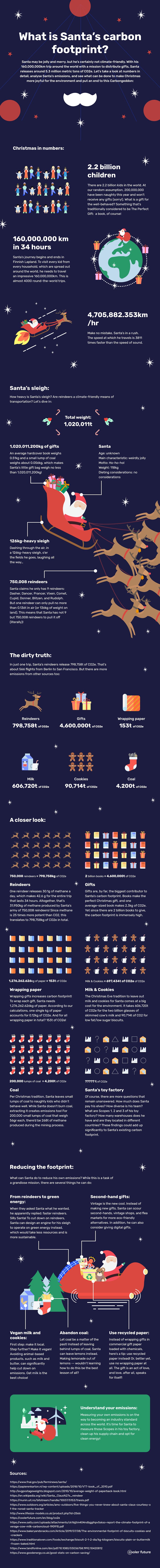 What is Santa's carbon footprint? Infographic