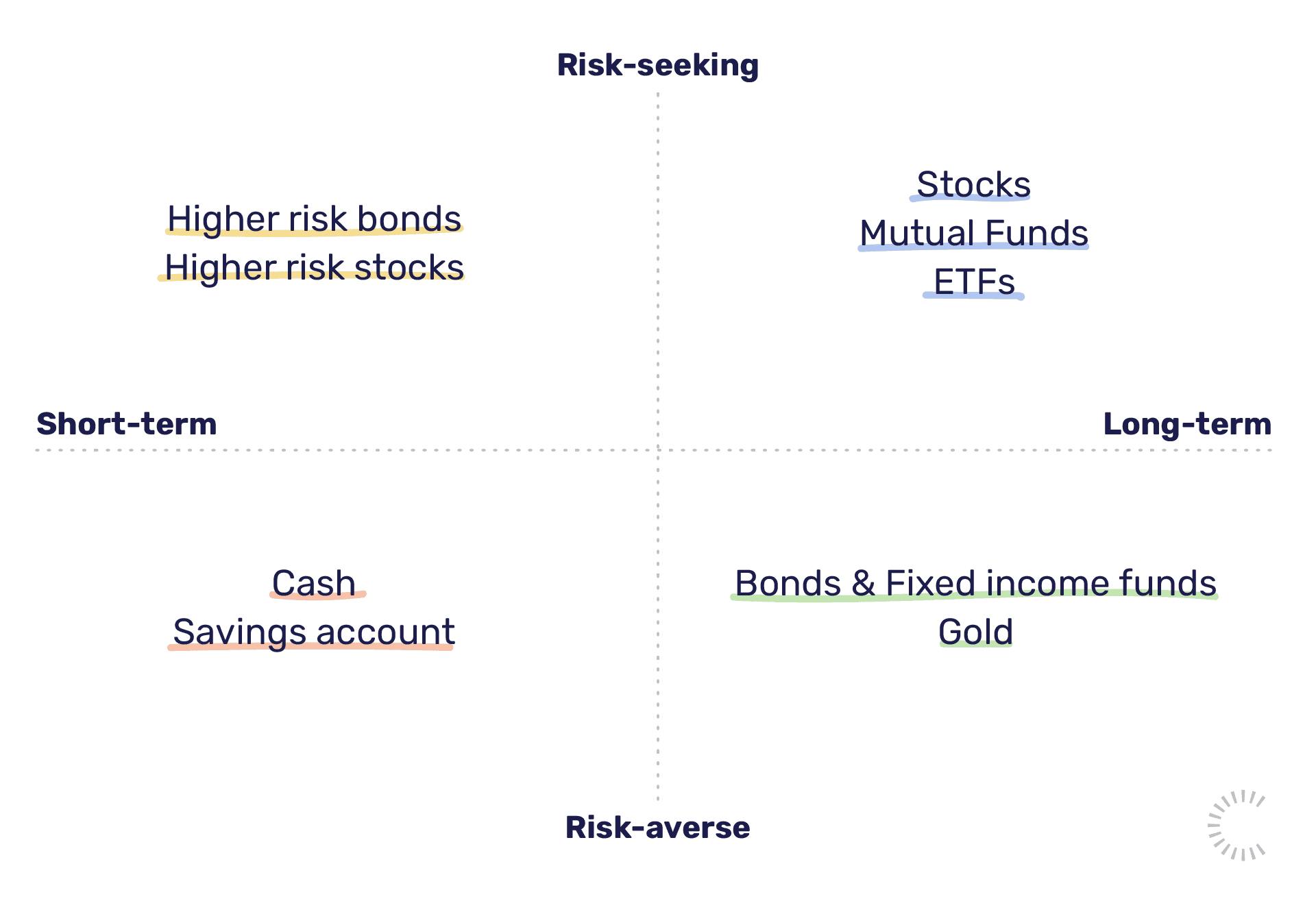Investment risk and return