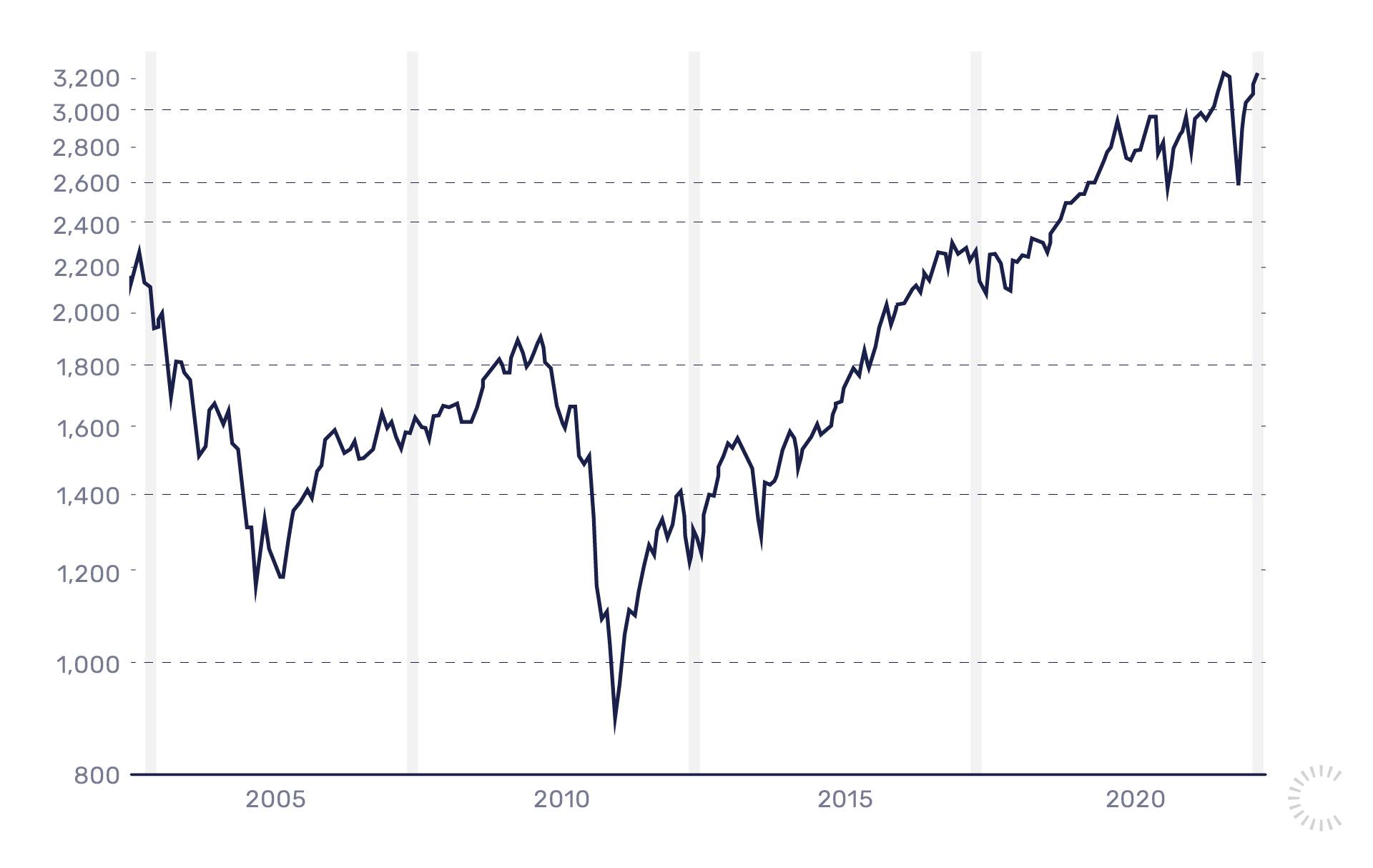 The worst mistake an investor can make is buying and selling based on emotions