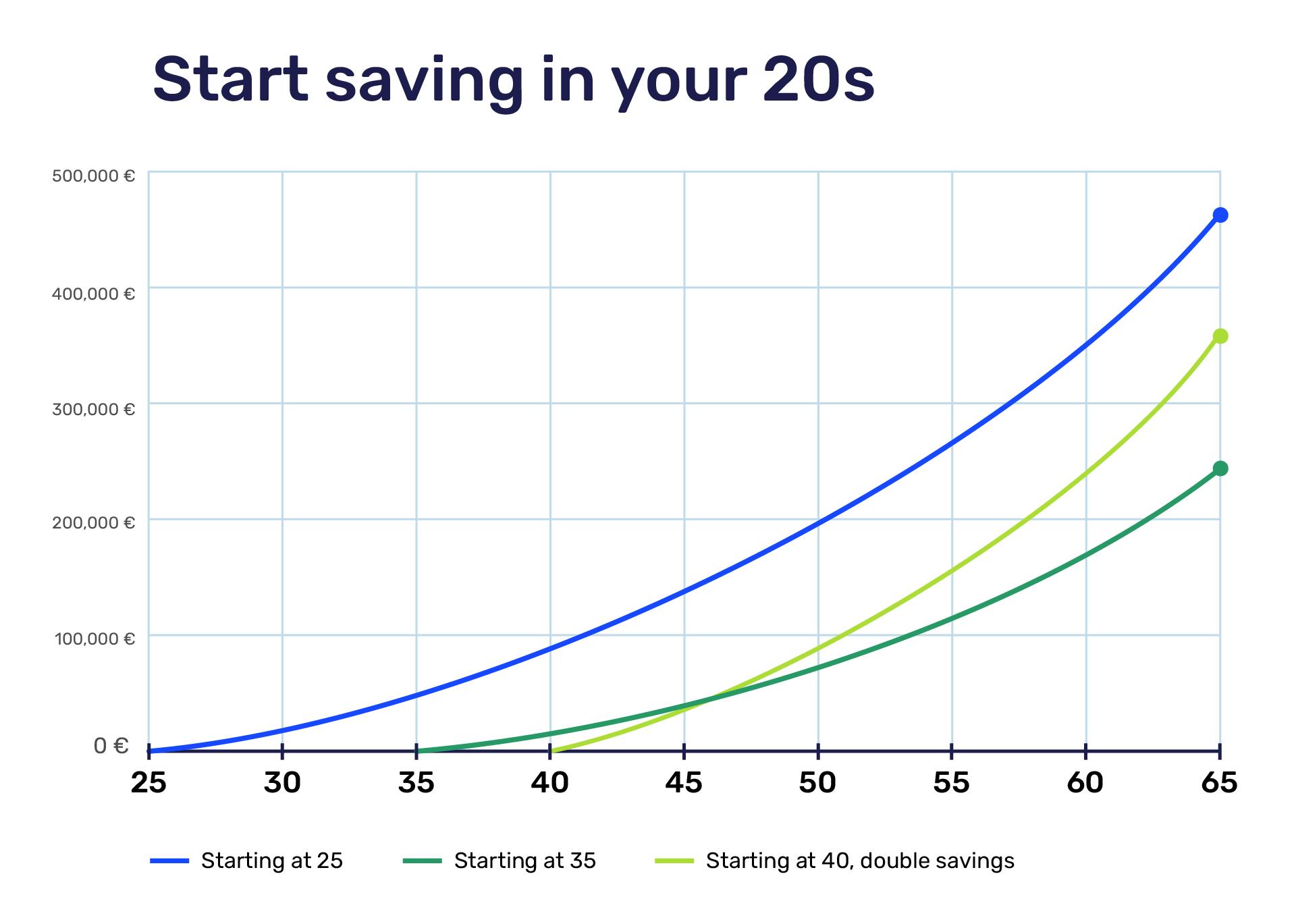 The power of compound interest. If you start saving in your 20s, your net worth will be more than double vs. your 30s.