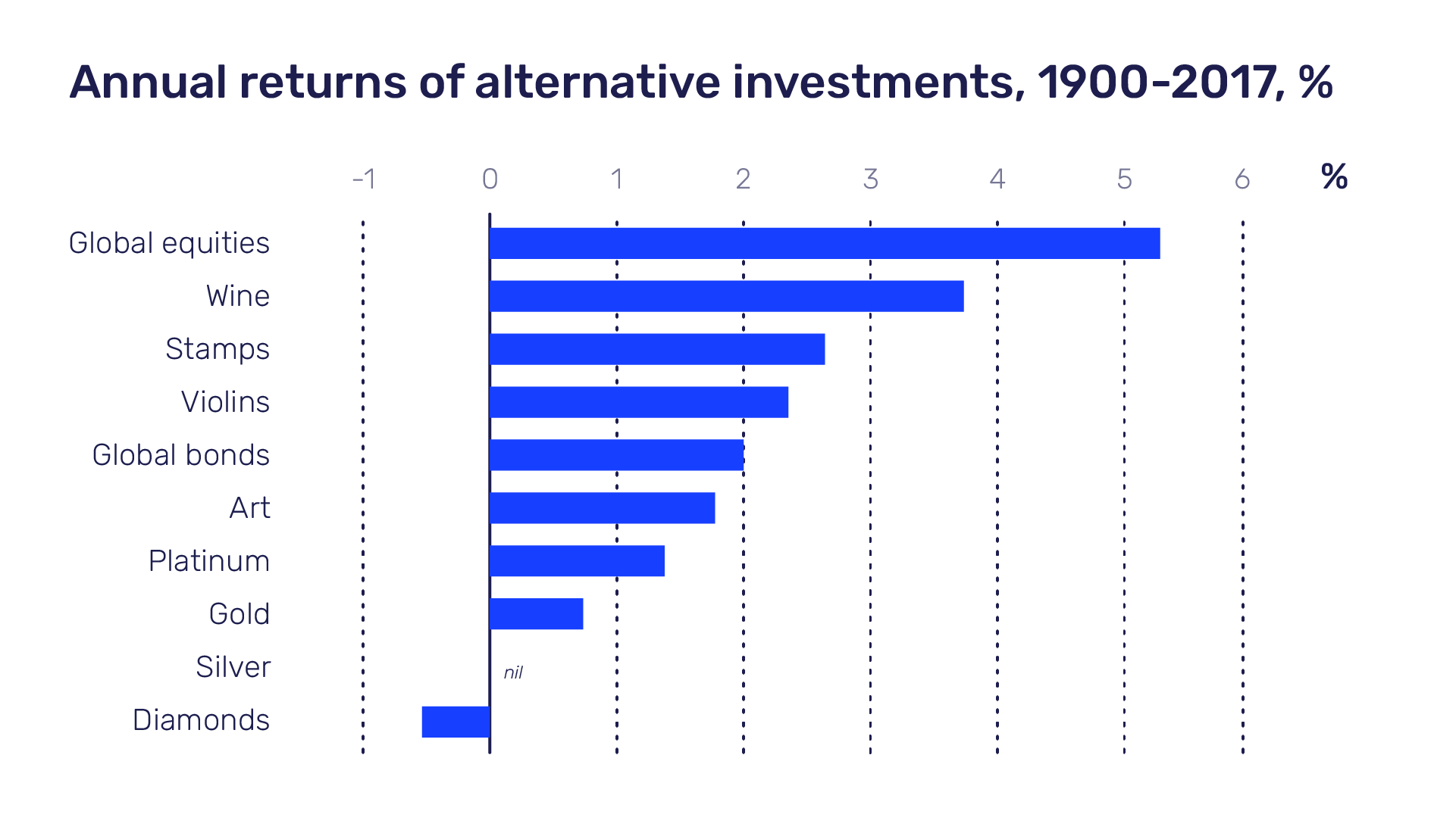 Annual return of alternative investments