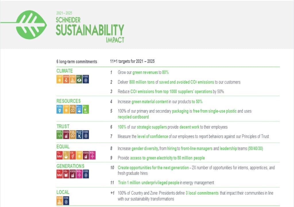 Schneider sustainability impact (SSI), 2021-2025. Source: Schneider Electric