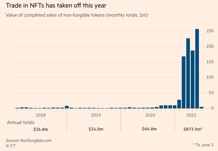 Trade in NFTs 2021