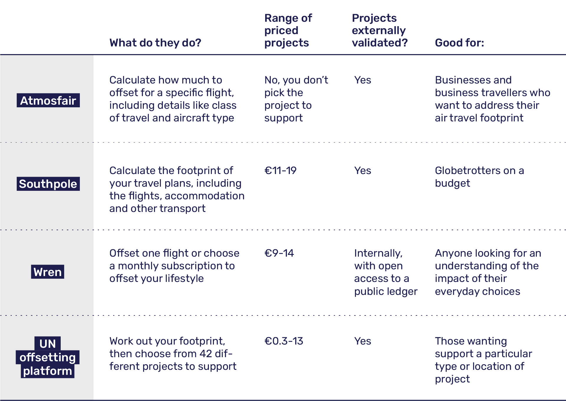 carbon offsetting platform comparison